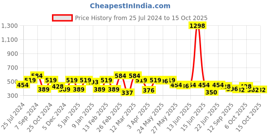 myntra.com Sera Blue Geometric Printed Crop Tie-Up Shrug sera Price History Graph from 25 Jul 2024 to 14 Oct 2025
