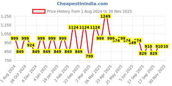 myntra.com Sera Blue Printed A-Line Mini Dress sera Price History Graph from 1 Aug 2024 to 30 Nov 2025