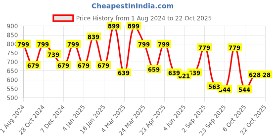 myntra.com Sera Bodycon Mini Dress sera Price History Graph from 1 Aug 2024 to 21 Oct 2025