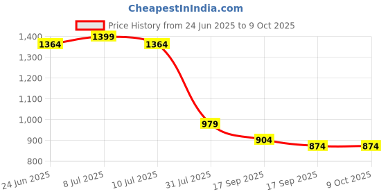 myntra.com Sera Boho Mosaic Indiecore Vibes In Full Swing Magic Midi Dress sera Price History Graph from 24 Jun 2025 to 8 Oct 2025