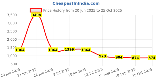 myntra.com Sera Boho Orange Breezy & Bloomin Midi Dress sera Price History Graph from 20 Jun 2025 to 25 Oct 2025