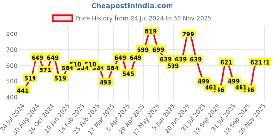 myntra.com Sera Brown Leopard Print Balloon Sleeve Pure Cotton Crop Top sera Price History Graph from 24 Jul 2024 to 29 Nov 2025