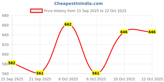 myntra.com Sera Burgundy & White Animal Printed Wrap Dress sera Price History Graph from 15 Sep 2025 to 22 Oct 2025