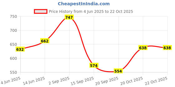myntra.com Sera Burgundy Crepe Dress sera Price History Graph from 4 Jun 2025 to 22 Oct 2025