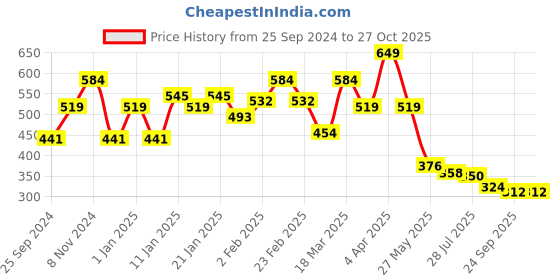 myntra.com Sera Burgundy Styled Back Crop Top sera Price History Graph from 25 Sep 2024 to 26 Oct 2025