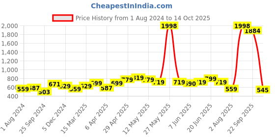 myntra.com Sera Burgundy Wrap Top sera Price History Graph from 1 Aug 2024 to 14 Oct 2025