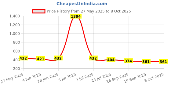 myntra.com Sera Checked A-Line Mini Skirts sera Price History Graph from 27 May 2025 to 7 Oct 2025