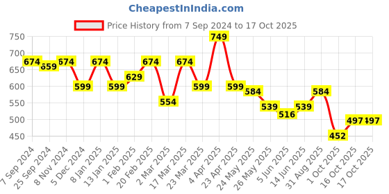myntra.com Sera Checked Bell Sleeve Wrap Crop Top sera Price History Graph from 7 Sep 2024 to 16 Oct 2025
