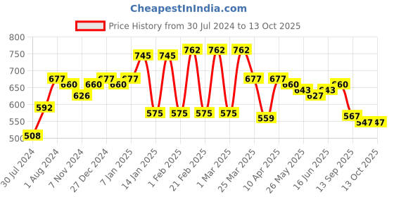 myntra.com Sera Checked Capri Jumpsuit sera Price History Graph from 30 Jul 2024 to 12 Oct 2025