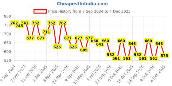 myntra.com Sera Checked Capri Jumpsuit sera Price History Graph from 7 Sep 2024 to 4 Dec 2025