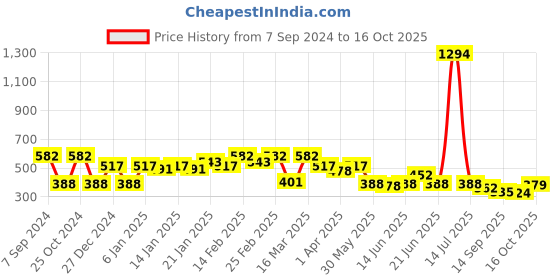 myntra.com Sera Checked Flared Mini Skirt sera Price History Graph from 7 Sep 2024 to 16 Oct 2025