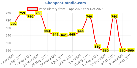myntra.com Sera Checked Jumpsuit sera Price History Graph from 1 Apr 2025 to 9 Oct 2025