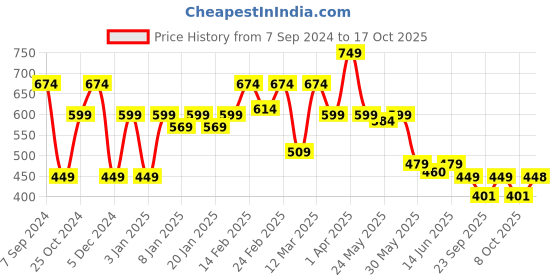 myntra.com Sera Checked Mini Skirt sera Price History Graph from 7 Sep 2024 to 17 Oct 2025