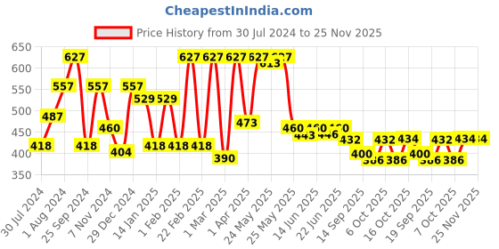 myntra.com Sera Checked Mini Skorts sera Price History Graph from 30 Jul 2024 to 24 Nov 2025