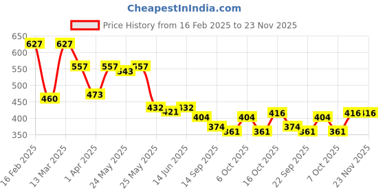 myntra.com Sera Checked Mini Skorts sera Price History Graph from 16 Feb 2025 to 23 Nov 2025