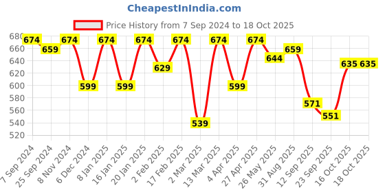 myntra.com Sera Checked Puff Sleeve Blouson Crop Top sera Price History Graph from 7 Sep 2024 to 15 Oct 2025