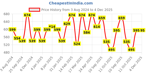 myntra.com Sera Checked V-Neck Blouson Crop Top sera Price History Graph from 3 Aug 2024 to 4 Dec 2025