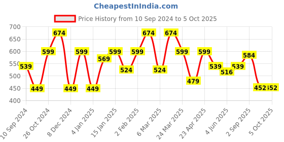 myntra.com Sera Checked Wrap Crop Top sera Price History Graph from 10 Sep 2024 to 5 Oct 2025