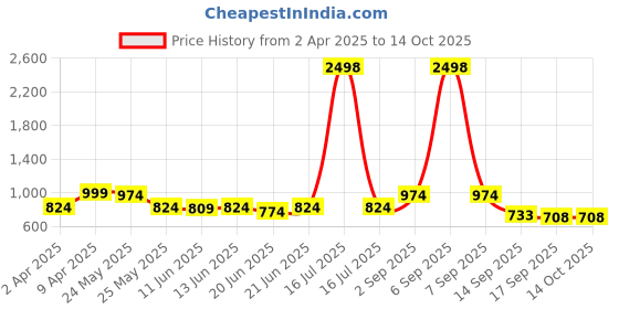myntra.com Sera Chiffon Fit & Flare Dress sera Price History Graph from 2 Apr 2025 to 13 Oct 2025