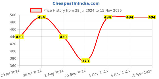 myntra.com SERA Coral Pink Printed Shrug sera Price History Graph from 29 Jul 2024 to 15 Nov 2025