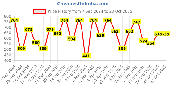 myntra.com Sera Crepe Dress sera Price History Graph from 7 Sep 2024 to 22 Oct 2025