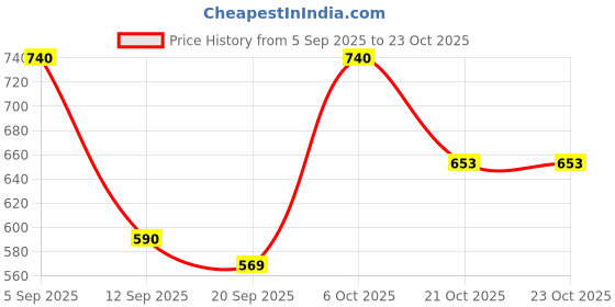myntra.com Sera Crepe Fit & Flare Dress sera Price History Graph from 5 Sep 2025 to 23 Oct 2025