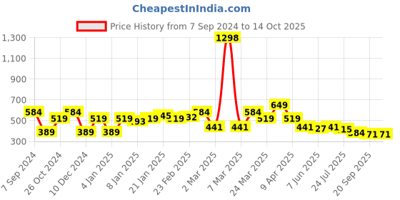 myntra.com Sera Crop Top sera Price History Graph from 7 Sep 2024 to 13 Oct 2025