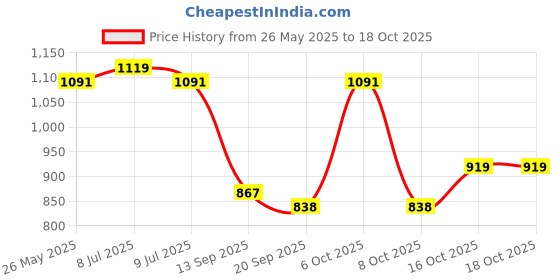 myntra.com Sera Denim A-Line Mini Skirt sera Price History Graph from 26 May 2025 to 16 Oct 2025
