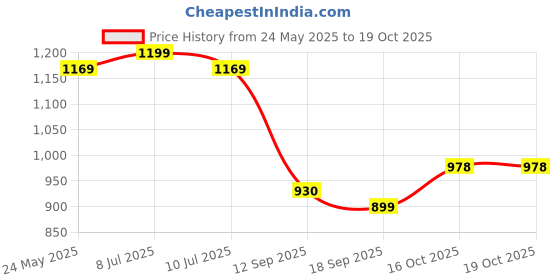myntra.com Sera Denim Skort Mini Skirt sera Price History Graph from 24 May 2025 to 19 Oct 2025