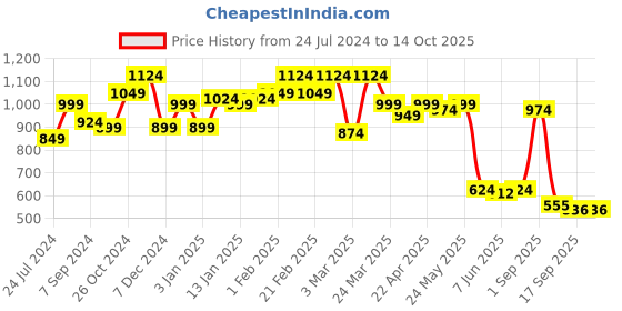 myntra.com Sera Dyed Top With Shorts sera Price History Graph from 24 Jul 2024 to 14 Oct 2025