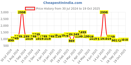 myntra.com Sera Embellished Crop Top & Skirt sera Price History Graph from 30 Jul 2024 to 15 Oct 2025