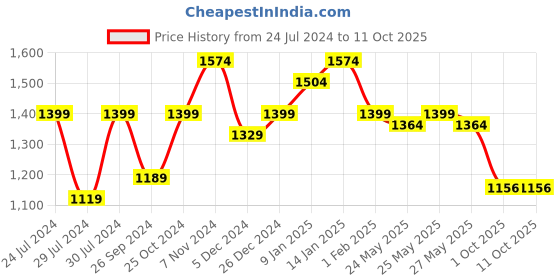 myntra.com Sera Embellished Flared Palazzos sera Price History Graph from 24 Jul 2024 to 11 Oct 2025