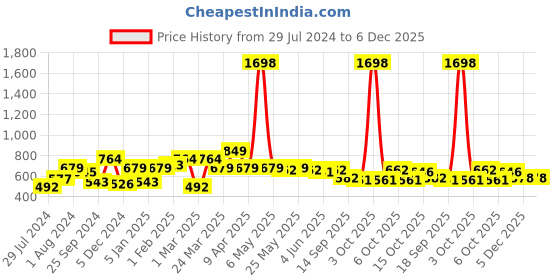 myntra.com Sera Embellished Mini Pencil Skirts sera Price History Graph from 29 Jul 2024 to 6 Dec 2025