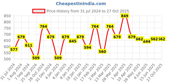 myntra.com Sera Embellished Mini Skirt sera Price History Graph from 31 Jul 2024 to 27 Oct 2025