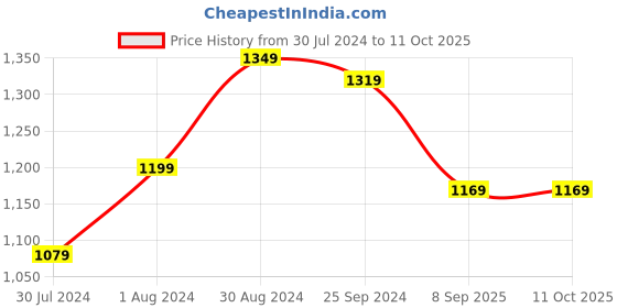 myntra.com Sera Embellished Open Front Party Shrug sera Price History Graph from 30 Jul 2024 to 11 Oct 2025