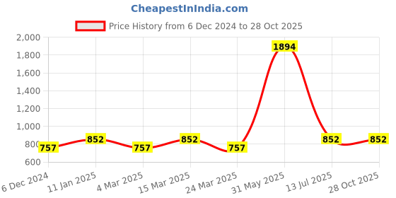myntra.com Sera Ethnic Motif Printed A-Line Midi Dress sera Price History Graph from 6 Dec 2024 to 26 Oct 2025