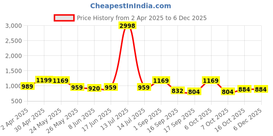 myntra.com Sera Ethnic Motifs Print A-Line Midi Dress sera Price History Graph from 2 Apr 2025 to 4 Dec 2025