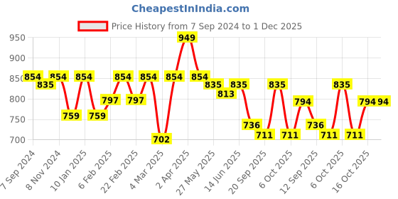 myntra.com Sera Ethnic Motifs Print A-Line Mini Dress sera Price History Graph from 7 Sep 2024 to 1 Dec 2025