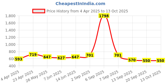 myntra.com Sera Ethnic Motifs Print Fit & Flare Mini Dress sera Price History Graph from 4 Apr 2025 to 13 Oct 2025