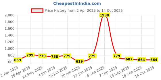 myntra.com Sera Ethnic Motifs Print Fit & Flare Mini Dress sera Price History Graph from 2 Apr 2025 to 13 Oct 2025