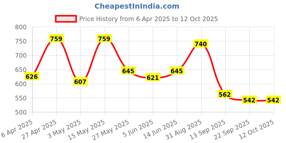 myntra.com Sera Ethnic Motifs Print Fit & Flare Mini Dress sera Price History Graph from 6 Apr 2025 to 12 Oct 2025