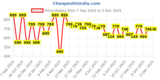 myntra.com Sera Ethnic Motifs Print Tie-Up Neck A-Line Maxi Dress sera Price History Graph from 7 Sep 2024 to 5 Dec 2025
