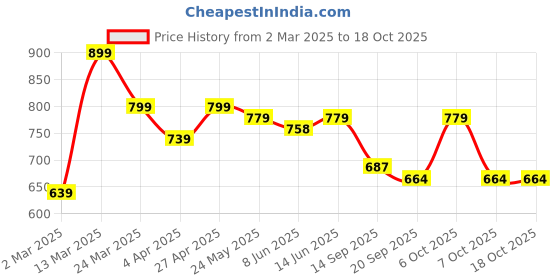 myntra.com Sera Ethnic Motifs Print Tie-Up Neck A-Line Maxi Dress sera Price History Graph from 2 Mar 2025 to 17 Oct 2025