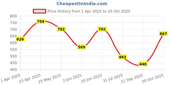 myntra.com Sera Ethnic Motifs Print Tie-Up Neck Puff Sleeve Crepe Fit & Flare Mini Dress sera Price History Graph from 1 Apr 2025 to 20 Oct 2025