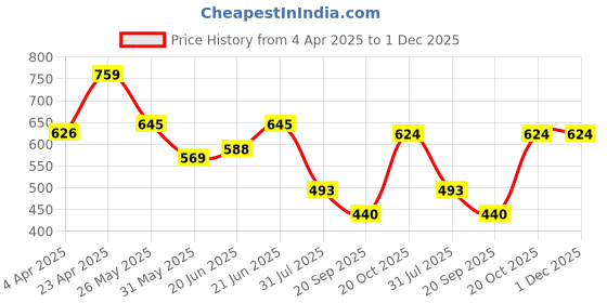myntra.com Sera Ethnic Motifs Print Tie-Up Neck Puff Sleeve Crepe Fit & Flare Mini Dress sera Price History Graph from 4 Apr 2025 to 30 Nov 2025
