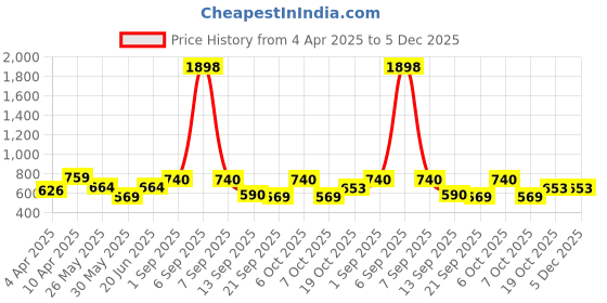 myntra.com Sera Ethnic Motifs Print Tie-Up Neck Puff Sleeve Crepe Fit & Flare Mini Dress sera Price History Graph from 4 Apr 2025 to 5 Dec 2025