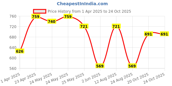 myntra.com Sera Ethnic Motifs Print Tie-Up Neck Puff Sleeve Crepe Fit & Flare Mini Dress sera Price History Graph from 1 Apr 2025 to 23 Oct 2025
