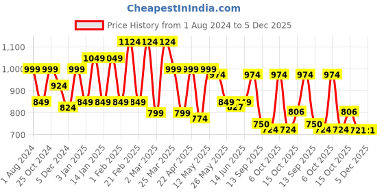 myntra.com Sera Ethnic Motifs Printed A-Line Maxi Skirt sera Price History Graph from 1 Aug 2024 to 4 Dec 2025