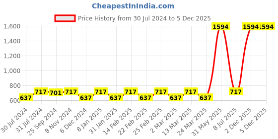 myntra.com Sera Ethnic Motifs Printed V-Neck A-line Cotton Kurta sera Price History Graph from 30 Jul 2024 to 5 Dec 2025