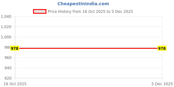 myntra.com Sera Extended Sleeves Korean Oversized Shimmer Top sera Price History Graph from 16 Oct 2025 to 5 Dec 2025